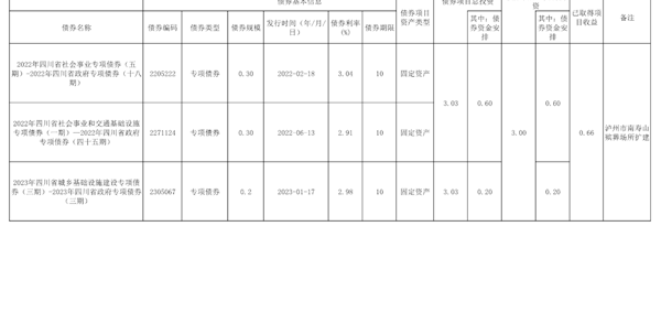 截至2025年末新增地方政府专项债券情况表