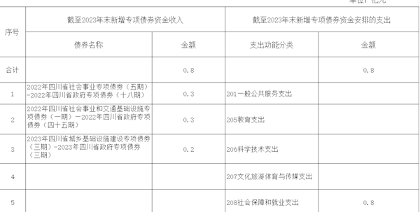 截至2023年末新增地方政府专项债券资金收支情况表